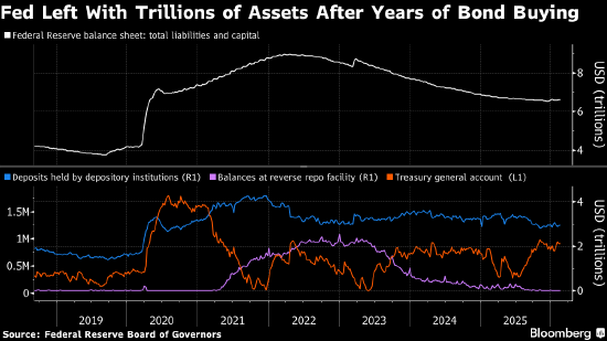 华尔街推演沃什上台后美联储缩表路径 预计央行将付出高昂代价 第1张 华尔街推演沃什上台后美联储缩表路径 预计央行将付出高昂代价 第1张