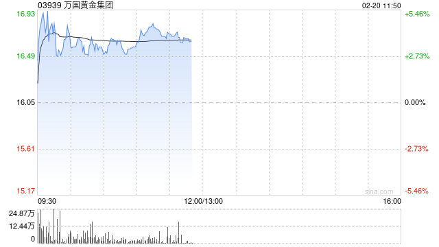 万国黄金集团盘中涨超5% 金价上涨带动公司全年净利润同比大幅增长 第1张 万国黄金集团盘中涨超5% 金价上涨带动公司全年净利润同比大幅增长 第1张