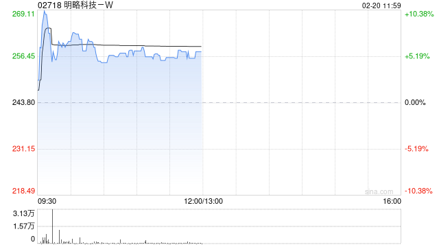 明略科技-W早盘涨超5% 获纳入恒生综合指数成份股 第1张 明略科技-W早盘涨超5% 获纳入恒生综合指数成份股 第1张