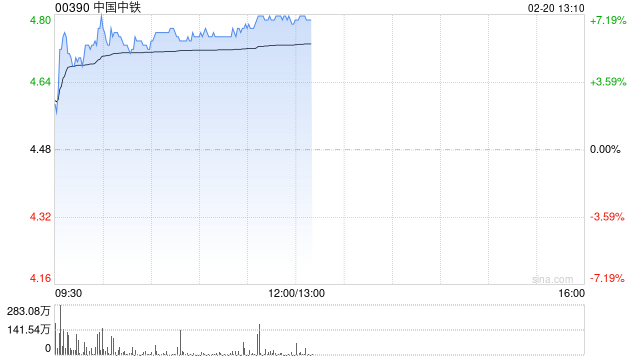 中国中铁早盘逆势涨超5% 机构看好其矿产资源板块新增量  第1张