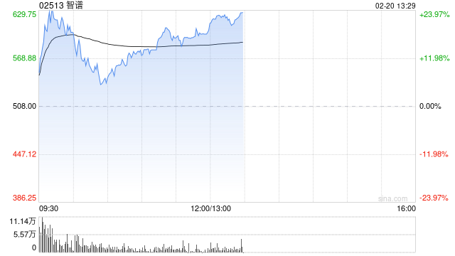 智谱涨幅持续扩大逾22% 中科曙光旗下SothisAI接入智谱GLM-5  第1张
