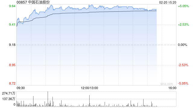 石油股早盘涨幅居前 中国石油及中海油服均涨逾4%  第1张