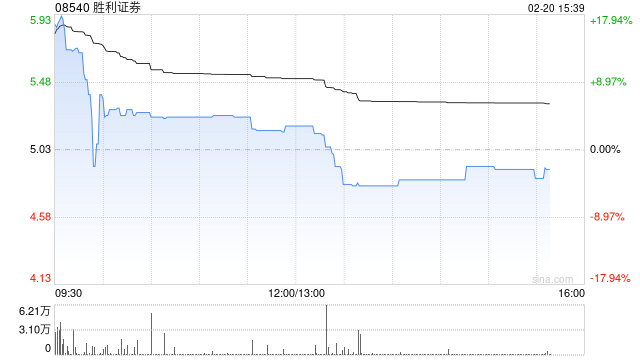 胜利证券早盘一度涨超13% 旗下一间联营公司获发牌营运虚拟资产平台 第1张 胜利证券早盘一度涨超13% 旗下一间联营公司获发牌营运虚拟资产平台 第1张