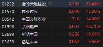 港股收评:恒生指数跌1.1% 科指跌2.9% 科网股普跌 商业航天、电力板块拉升 部分本地地产股走强 第3张 港股收评:恒生指数跌1.1% 科指跌2.9% 科网股普跌 商业航天、电力板块拉升 部分本地地产股走强 第3张