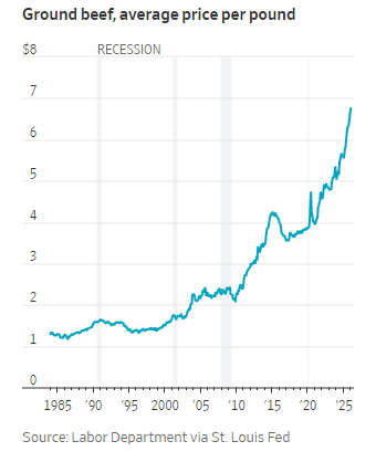 美国牛肉行业向消费者喊话：习惯高价吧  第2张