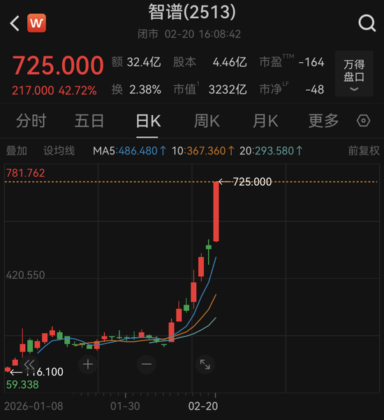 AI股爆发,智谱大涨42.72%!融资最新动向出炉,大幅加仓这些股 第1张 AI股爆发,智谱大涨42.72%!融资最新动向出炉,大幅加仓这些股 第1张