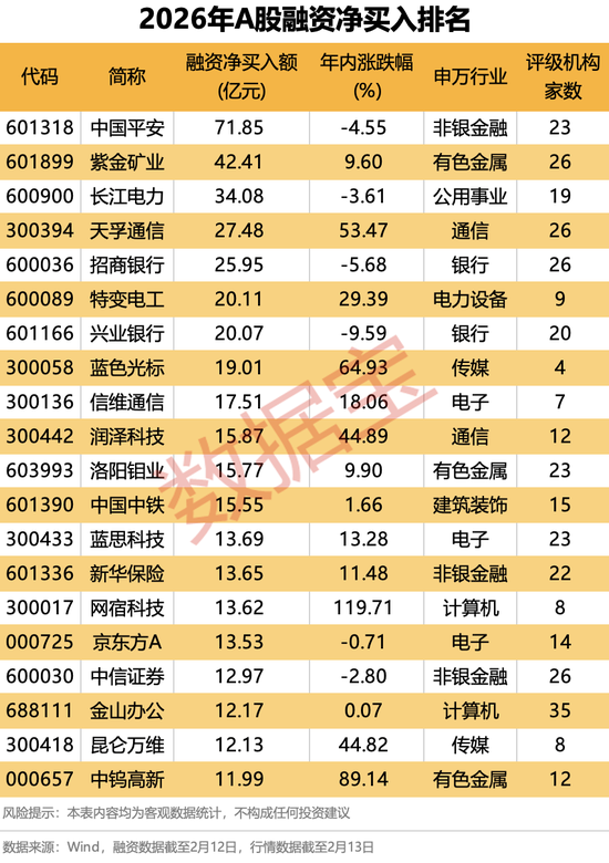 AI股爆发,智谱大涨42.72%!融资最新动向出炉,大幅加仓这些股 第3张 AI股爆发,智谱大涨42.72%!融资最新动向出炉,大幅加仓这些股 第3张