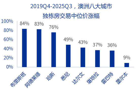 【申万宏源研究春节见闻】“幸运之国”幸福吗?旅游视角观察悉尼物价、房价 第8张 【申万宏源研究春节见闻】“幸运之国”幸福吗?旅游视角观察悉尼物价、房价 第8张