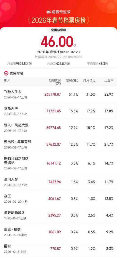 《熊出没》系列票房破90亿!春节档“钉子户”继续揽财,母公司亏惨,高管一周跑仨 第2张 《熊出没》系列票房破90亿!春节档“钉子户”继续揽财,母公司亏惨,高管一周跑仨 第2张