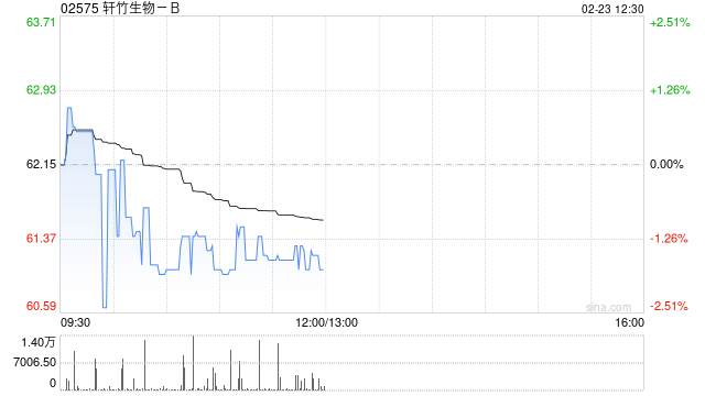 轩竹生物-B获纳入恒生综合指数成分股 第1张 轩竹生物-B获纳入恒生综合指数成分股 第1张