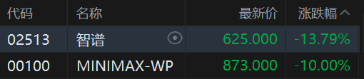 港股大模型“双雄”智谱、MINIMAX大幅低开,智谱跌超13%,就GLM Coding Plan问题致歉 第2张 港股大模型“双雄”智谱、MINIMAX大幅低开,智谱跌超13%,就GLM Coding Plan问题致歉 第2张