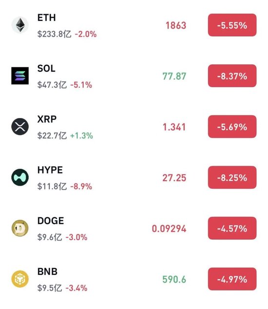 加密货币集体大跌,超13万人爆仓,比特币直线跳水跌破65000美元 第4张 加密货币集体大跌,超13万人爆仓,比特币直线跳水跌破65000美元 第4张
