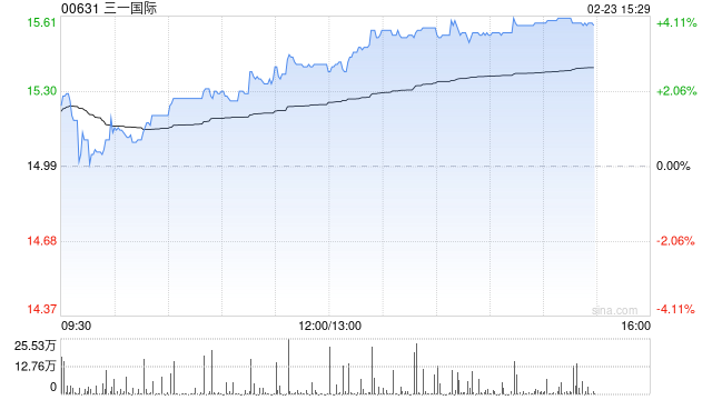 三一国际午后涨近4% 招银国际维持“买入”评级 第1张 三一国际午后涨近4% 招银国际维持“买入”评级 第1张
