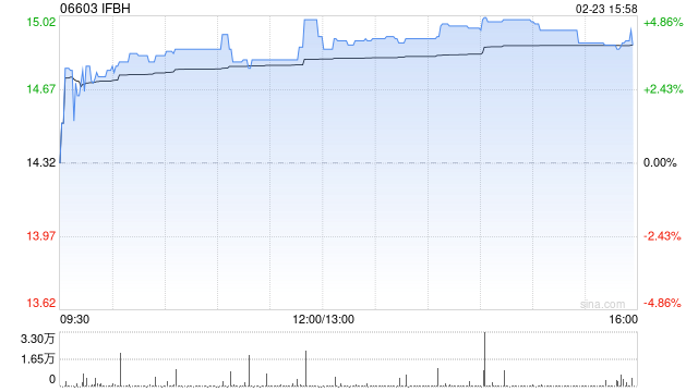 中金:维持IFBH 跑赢行业评级 下调目标价至19.5港元 第1张 中金:维持IFBH 跑赢行业评级 下调目标价至19.5港元 第1张