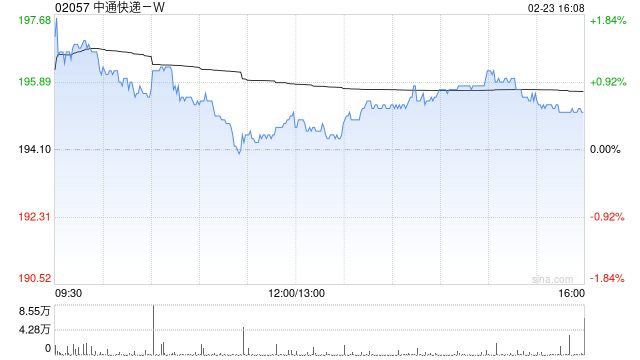 中通快递-W于2月20日斥资1546.78万美元回购61.13万股  第1张