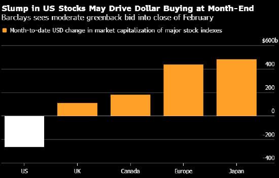 巴克莱模型显示:基金月末再平衡将带来温和的美元买盘 第1张 巴克莱模型显示:基金月末再平衡将带来温和的美元买盘 第1张