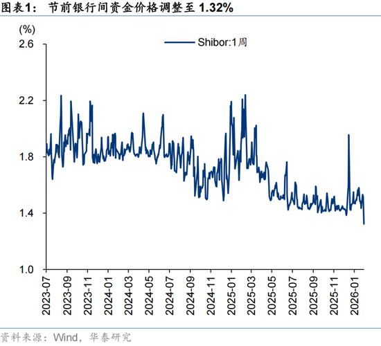 华泰策略:A股节后春季行情仍然可期 第1张 华泰策略:A股节后春季行情仍然可期 第1张