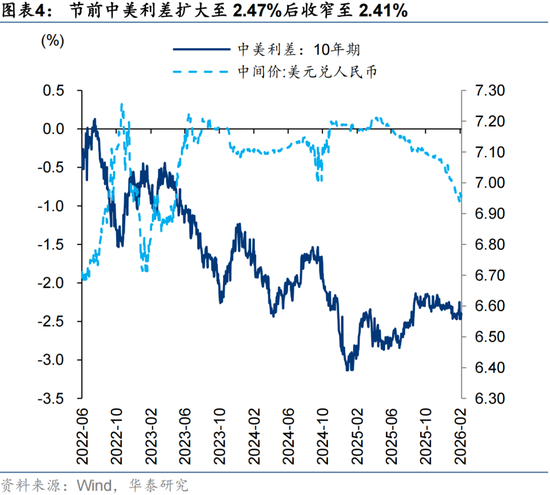 华泰策略:A股节后春季行情仍然可期 第4张 华泰策略:A股节后春季行情仍然可期 第4张