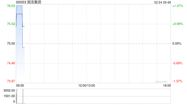 国浩集团公布中期业绩 股东应占溢利20.27亿港元同比增长13% 第1张 国浩集团公布中期业绩 股东应占溢利20.27亿港元同比增长13% 第1张