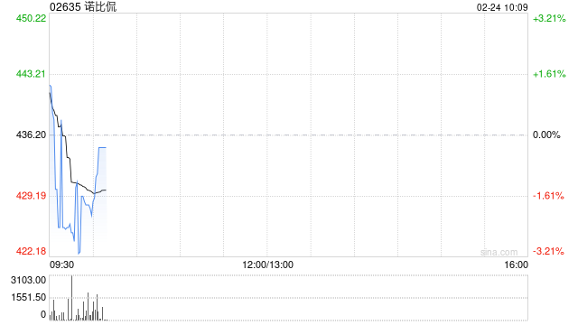 诺比侃拟委任王欢为独立非执行董事  第1张