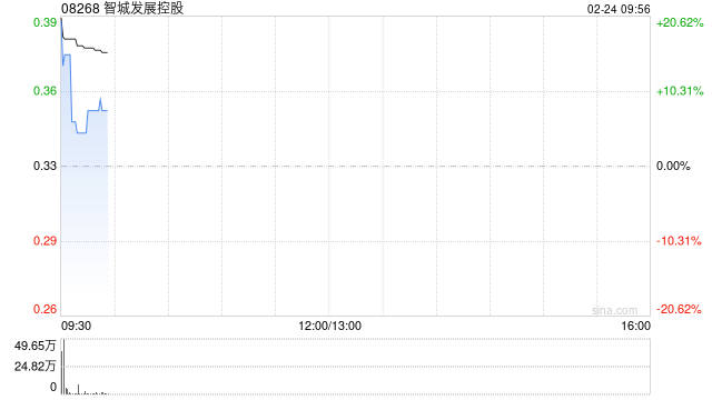 智城发展控股拟折让约7.69%配股 最多净筹约950万港元 第1张 智城发展控股拟折让约7.69%配股 最多净筹约950万港元 第1张