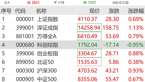 刚刚,涨停潮来了! 第1张 刚刚,涨停潮来了! 第1张