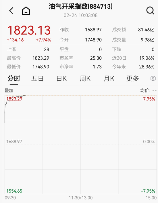 刚刚,涨停潮来了! 第3张 刚刚,涨停潮来了! 第3张