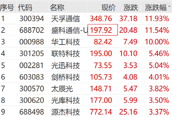 刚刚,涨停潮来了! 第6张 刚刚,涨停潮来了! 第6张