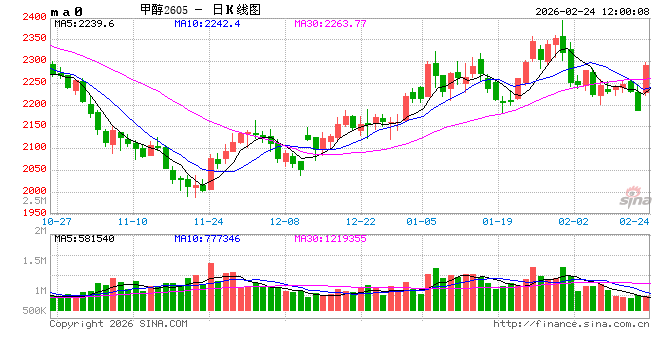 华泰期货:美伊局势紧张或给予甲醇盘面支撑 第2张 华泰期货:美伊局势紧张或给予甲醇盘面支撑 第2张