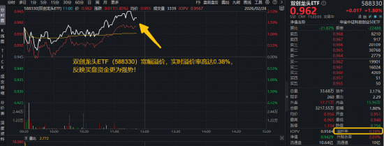 光模块领涨,天孚通信再创历史新高!双创龙头ETF(588330)盘中拉升2%,机构:节后A股或开启新一轮上行 第1张 光模块领涨,天孚通信再创历史新高!双创龙头ETF(588330)盘中拉升2%,机构:节后A股或开启新一轮上行 第1张