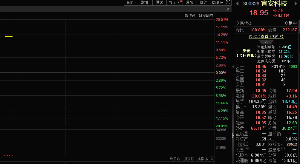 镁需求有望大幅提升,宜安科技股价20CM涨停 第1张 镁需求有望大幅提升,宜安科技股价20CM涨停 第1张