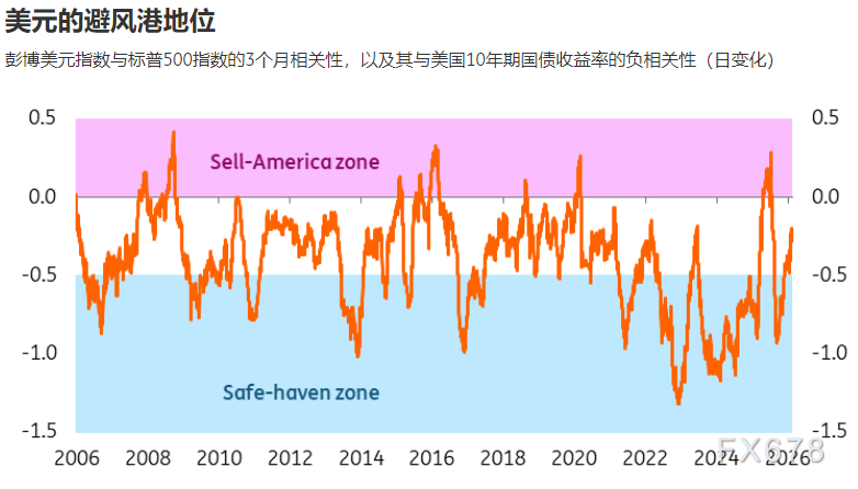清一色看空美元?市场共识背后暗藏韧性 第4张 清一色看空美元?市场共识背后暗藏韧性 第4张