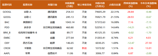 段永平、李录1500亿持仓曝光:段永平大笔加码AI,谷歌占李录近半组合、罕见新建仓一标的 第2张 段永平、李录1500亿持仓曝光:段永平大笔加码AI,谷歌占李录近半组合、罕见新建仓一标的 第2张
