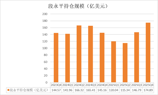 段永平、李录1500亿持仓曝光:段永平大笔加码AI,谷歌占李录近半组合、罕见新建仓一标的 第3张 段永平、李录1500亿持仓曝光:段永平大笔加码AI,谷歌占李录近半组合、罕见新建仓一标的 第3张