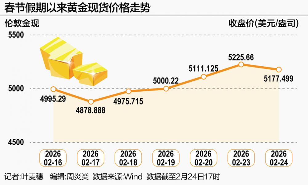金价春节现过山车行情 第3张 金价春节现过山车行情 第3张