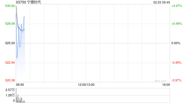 宁德时代遭摩根大通减持约3.51万股 每股作价531.5港元  第1张