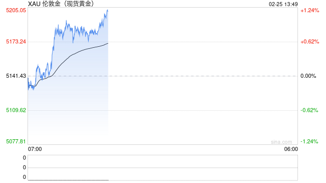 黄金暴跌后突然“变脸”!金价亚市一度飙升近50美元 特朗普刚刚就关税表态 第1张 黄金暴跌后突然“变脸”!金价亚市一度飙升近50美元 特朗普刚刚就关税表态 第1张