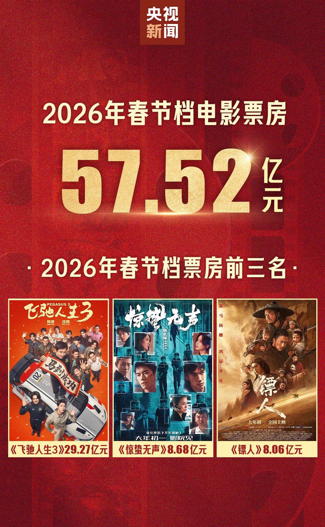 突破90亿!2026中国电影票房暂列全球第一 第3张 突破90亿!2026中国电影票房暂列全球第一 第3张