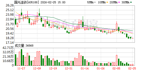 国光连锁：截至2026年2月20日公司股东数为34297户  第1张