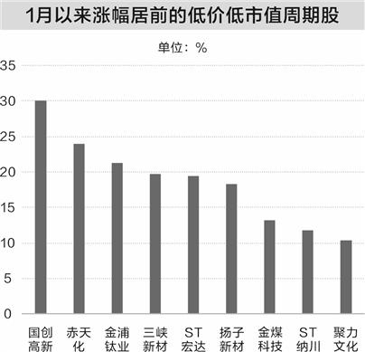 强周期板块行情持续升温 机构看好配置价值 第2张 强周期板块行情持续升温 机构看好配置价值 第2张