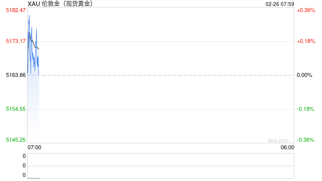 黄金突然急跌超60美元!分析师警告:若跌破5100美元,金价或大跌至4380美元 第1张 黄金突然急跌超60美元!分析师警告:若跌破5100美元,金价或大跌至4380美元 第1张
