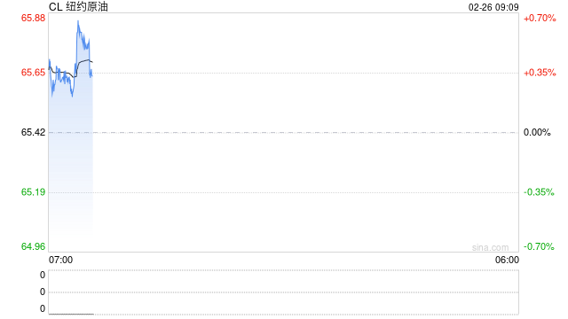 EIA报告原油大幅累库1600万桶,油价小幅收跌,SC原油因油轮运费飙涨走势强于欧美市场 第2张 EIA报告原油大幅累库1600万桶,油价小幅收跌,SC原油因油轮运费飙涨走势强于欧美市场 第2张
