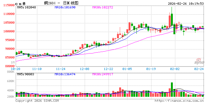 华泰期货:下游询价增多 铜价或逐步企稳回升 第2张 华泰期货:下游询价增多 铜价或逐步企稳回升 第2张