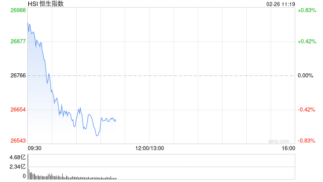 快讯:恒指开盘涨0.95% 恒科指涨0.46% 科网股涨多跌少 内房股活跃 锂电池板块部分上涨 第1张 快讯:恒指开盘涨0.95% 恒科指涨0.46% 科网股涨多跌少 内房股活跃 锂电池板块部分上涨 第1张