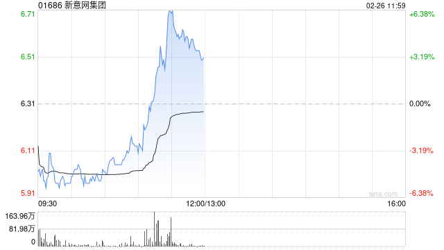 新意网集团午前涨逾4% 中期纯利同比升10%至5.31亿港元  第1张