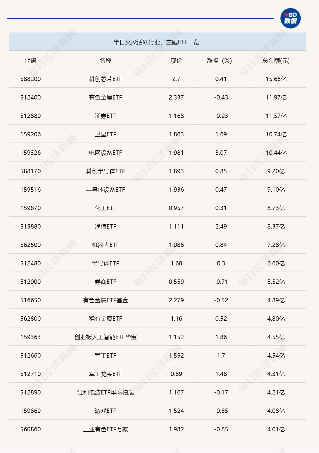 行业ETF风向标丨恒生科技ETF(513130)半日成交超40亿元,3只电网设备ETF涨超3% 第1张 行业ETF风向标丨恒生科技ETF(513130)半日成交超40亿元,3只电网设备ETF涨超3% 第1张