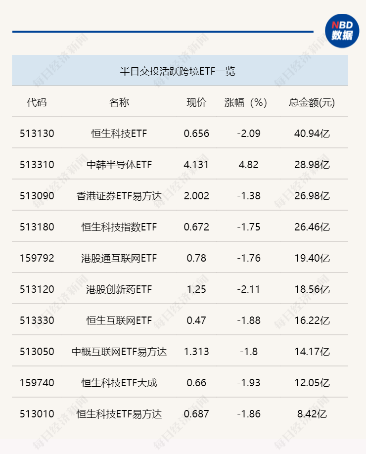 行业ETF风向标丨恒生科技ETF(513130)半日成交超40亿元,3只电网设备ETF涨超3% 第2张 行业ETF风向标丨恒生科技ETF(513130)半日成交超40亿元,3只电网设备ETF涨超3% 第2张