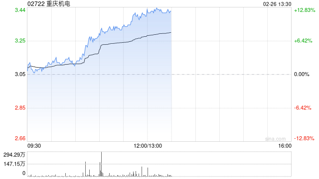 重庆机电午前涨超11% 股价再创历史新高  第1张