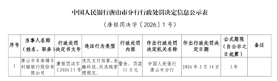 唐山市丰南舜丰村镇银行被罚11万元：违反支付结算、金融科技、反洗钱管理规定  第1张