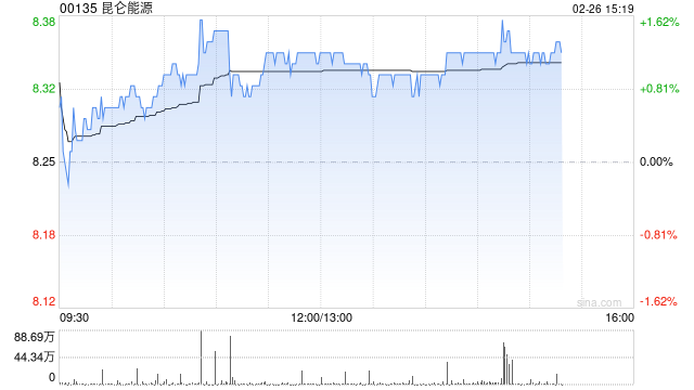 小摩:对内地燃气股维持审慎 首选昆仑能源目标价升至9港元 第1张 小摩:对内地燃气股维持审慎 首选昆仑能源目标价升至9港元 第1张